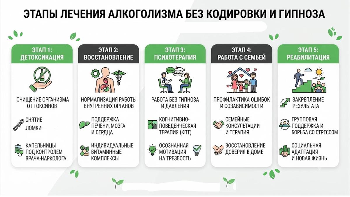 Инфографика: Этапы лечения алкоголизма без кодировки и гипноза.